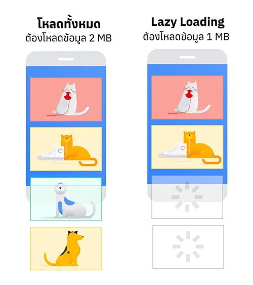 Lazy Loading
